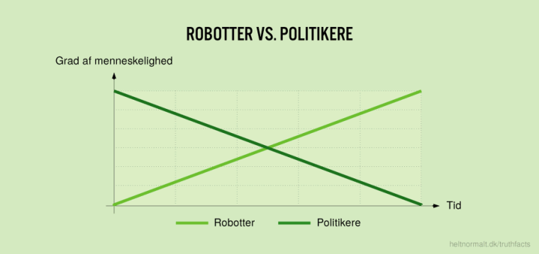 Robotter vs. politikere