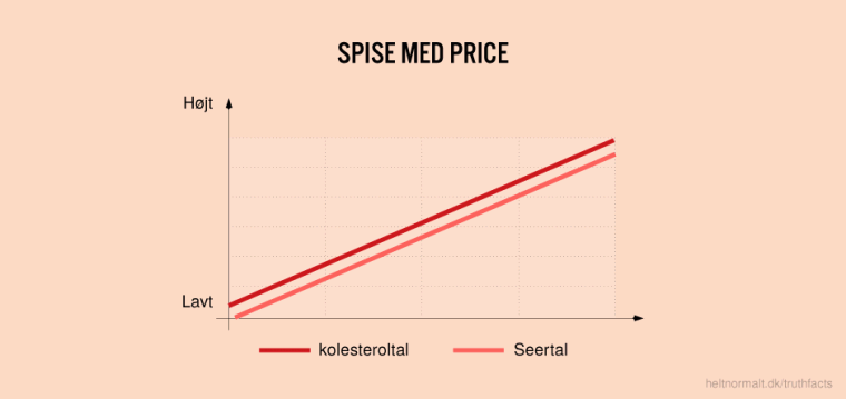 Spise med Price
