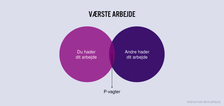Værste arbejde