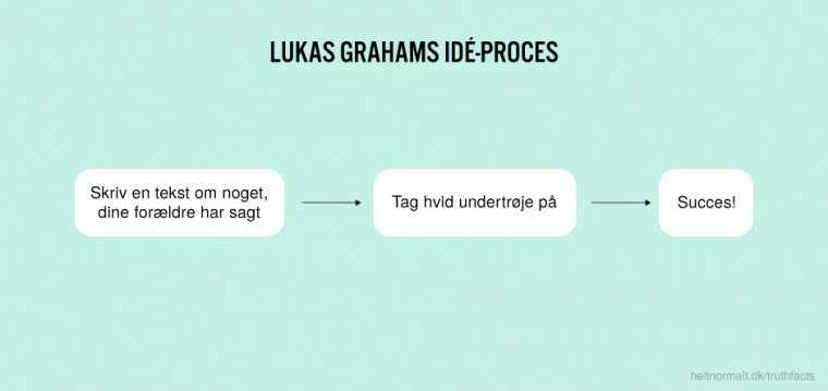 Lukas Grahams ide-proces