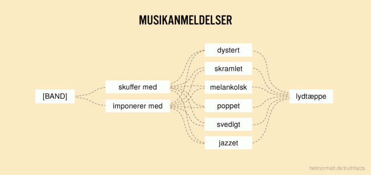 Musikanmeldelser