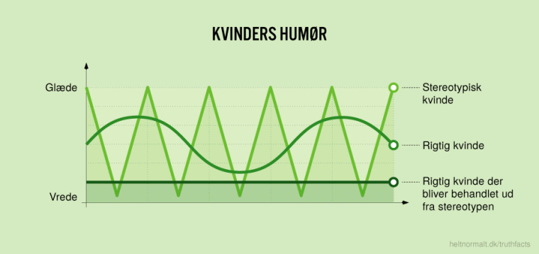 Kvinders humør