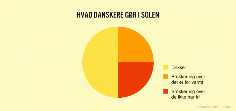 Hvad danskere gør i solen