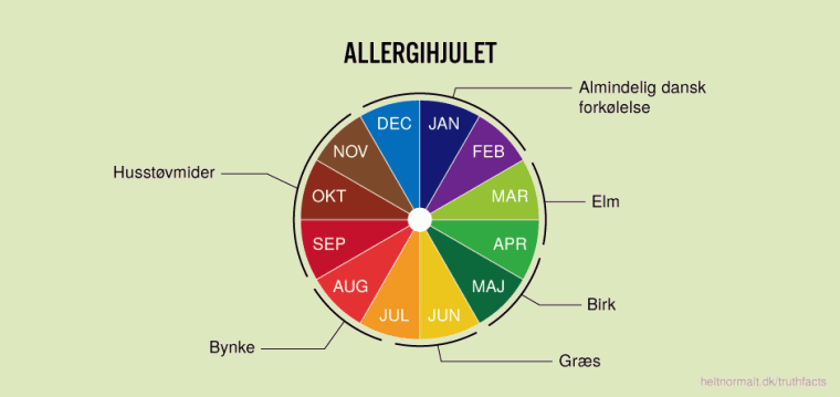 Allergihjulet