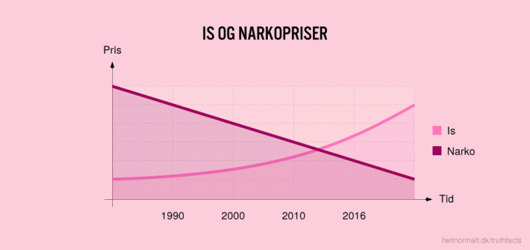 Is og narkopriser
