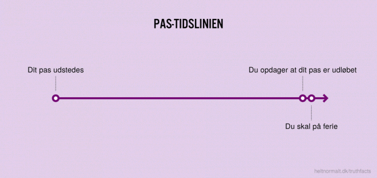 Pas-tidslinien