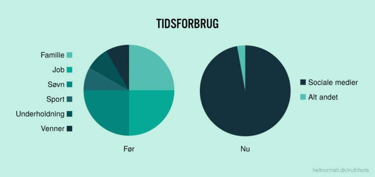 Tidsforbrug