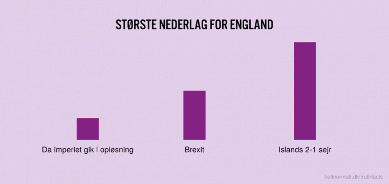 Største nederlag for England