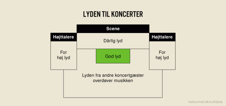 Lyden til koncerter