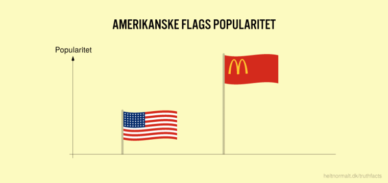 Amerikanske flags popularitet