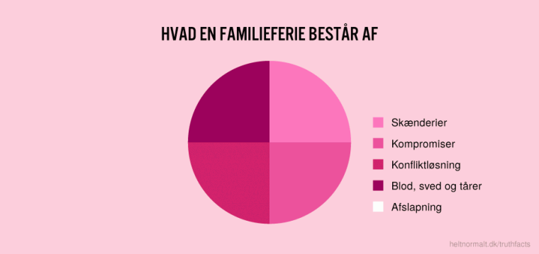 Hvad en familieferie består af