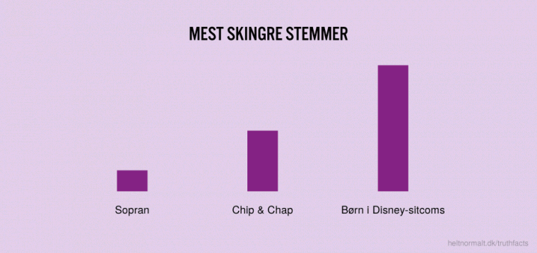 Mest skingre stemmer
