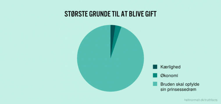 Største grunde til at blive gift