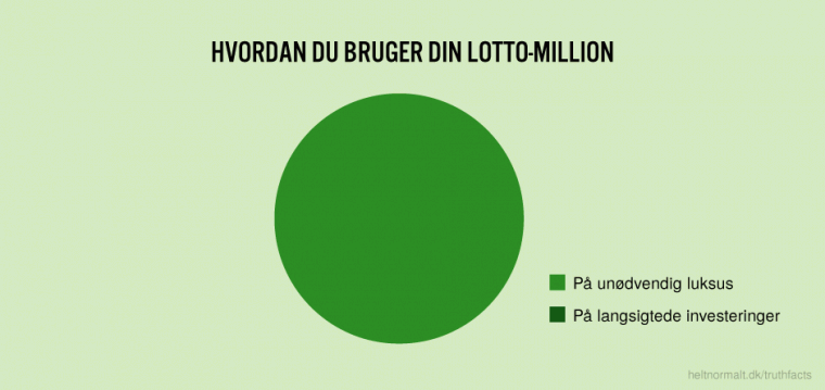 Hvordan du bruger din lotto-million