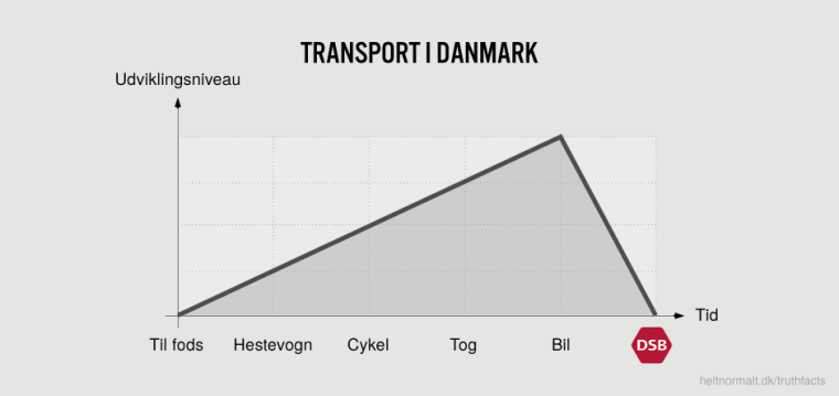 Transport i Danmark