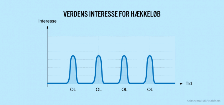Verdens interesse for hækkeløb