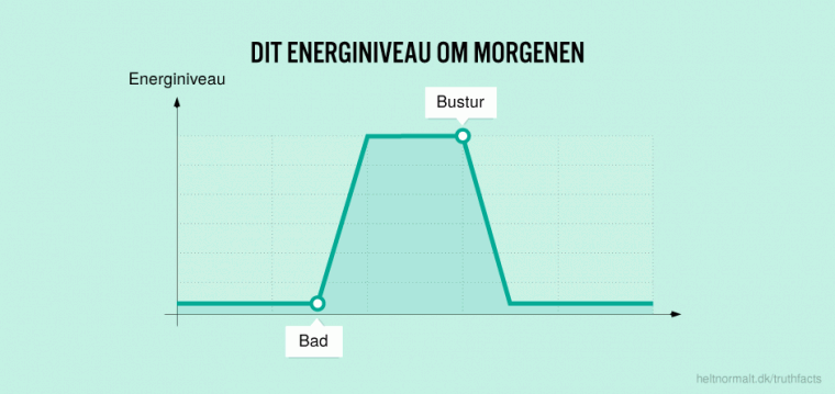 Dit energiniveau om morgenen