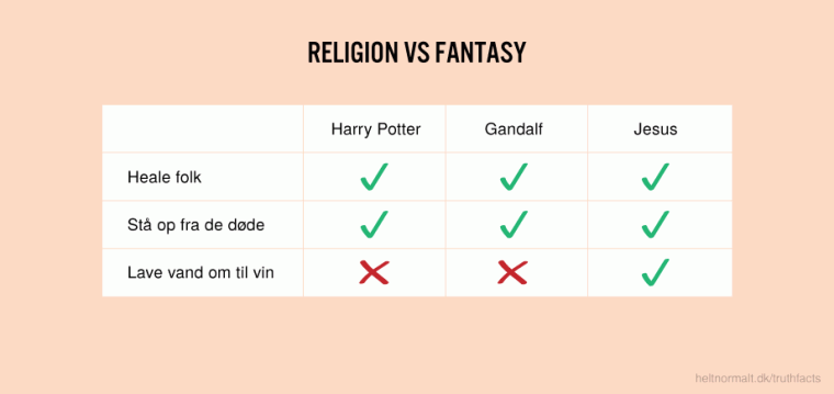 Religion vs fantasy
