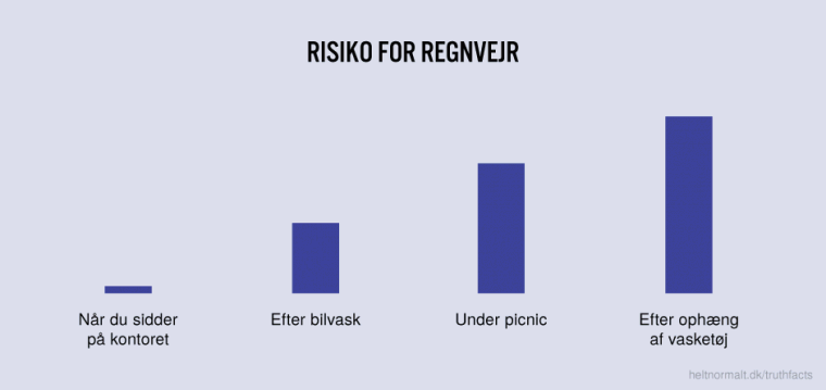 Risiko for regnvejr