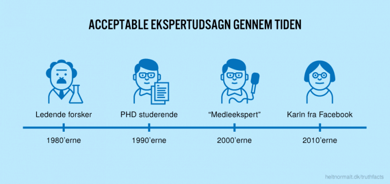 Acceptable ekspertudsagn gennem tiden