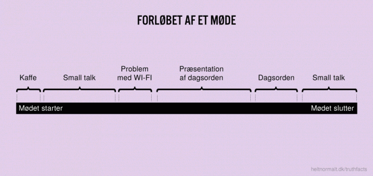 Forløbet af et møde