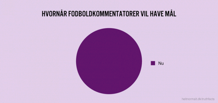Hvornår fodboldkommentatorer vil have mål