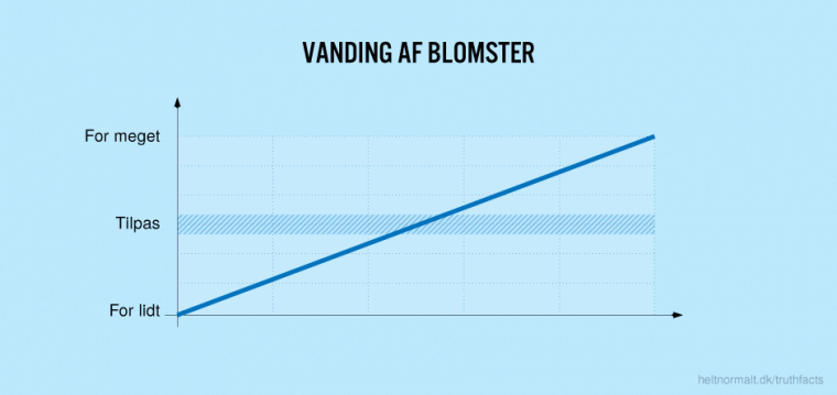 Vanding af blomster