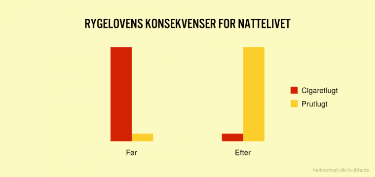 Rygelovens konsekvenser for nattelivet