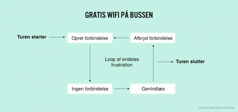 Gratis WIFI på bussen