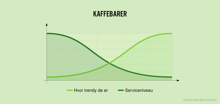 Kaffebarer