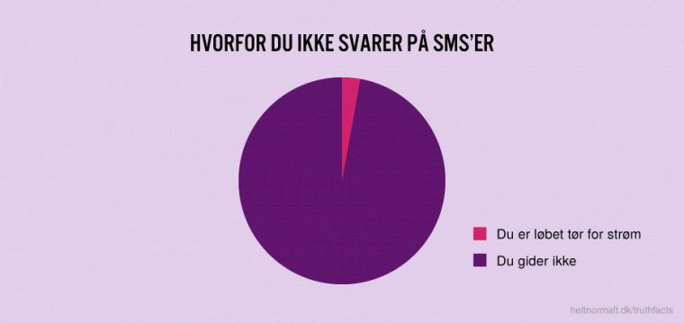 Hvorfor du ikke svarer på SMS'er