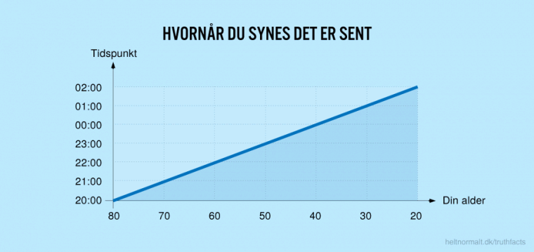 Hvornår du synes det er sent