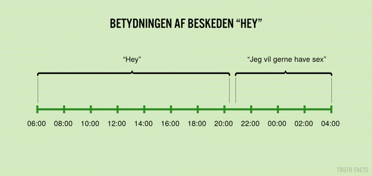 Betydningen af beskeden "Hey"