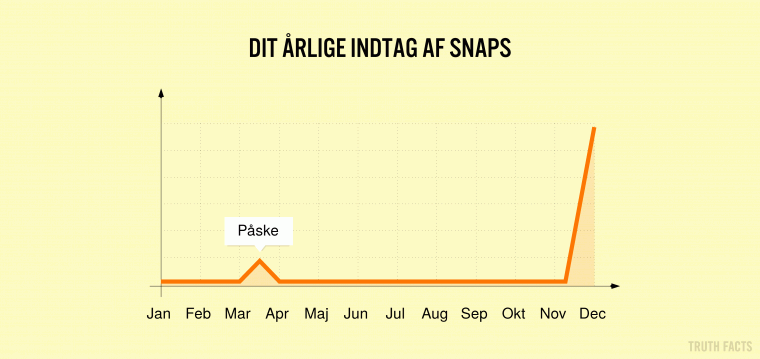 Dit årlige indtag af snaps
