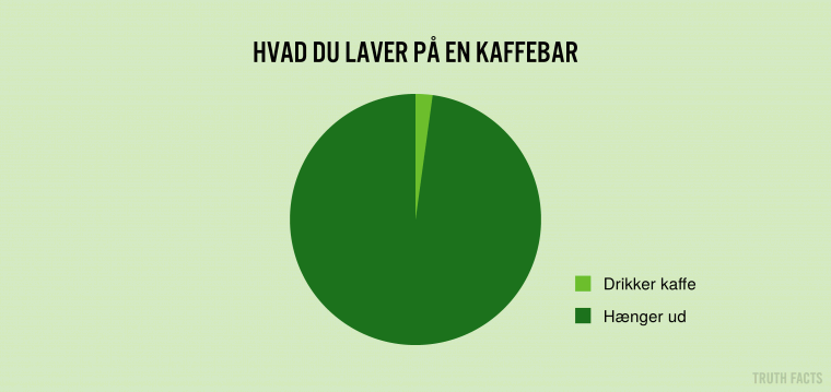 Hvad du laver på en kaffebar
