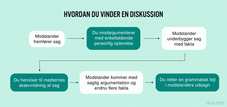 Hvordan du vinder en diskussion
