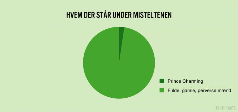 Hvem der står under misteltenen