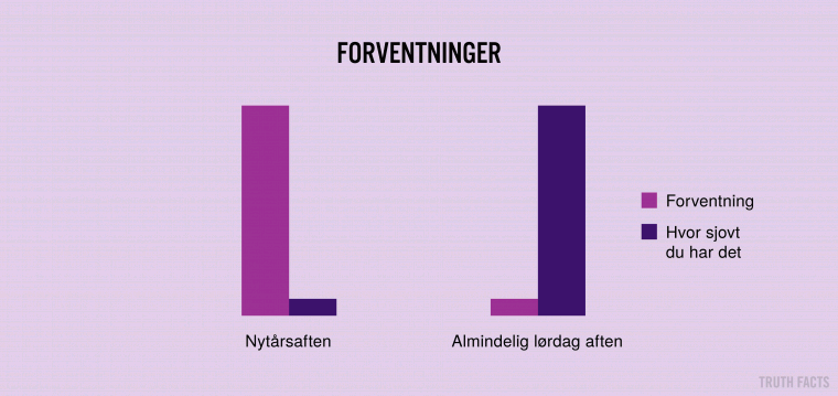 Forventninger