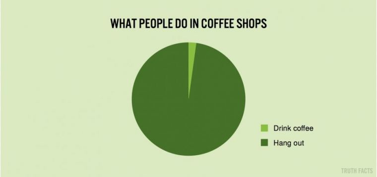 What people do in coffee shops