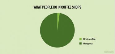What people do in coffee shops