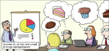 Undgå lagkagediagrammer